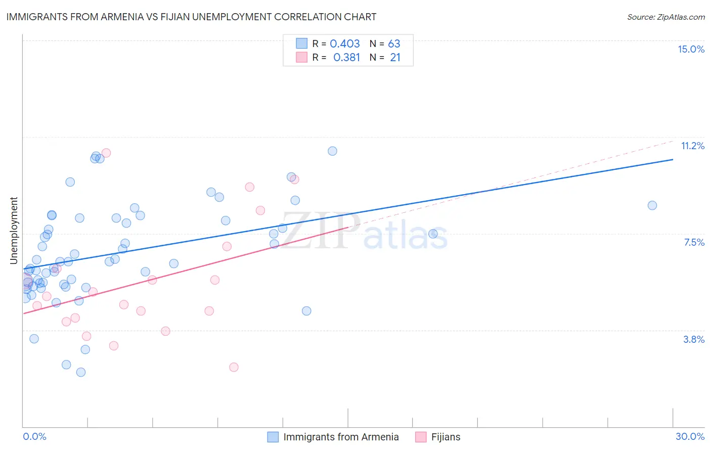 Immigrants from Armenia vs Fijian Unemployment