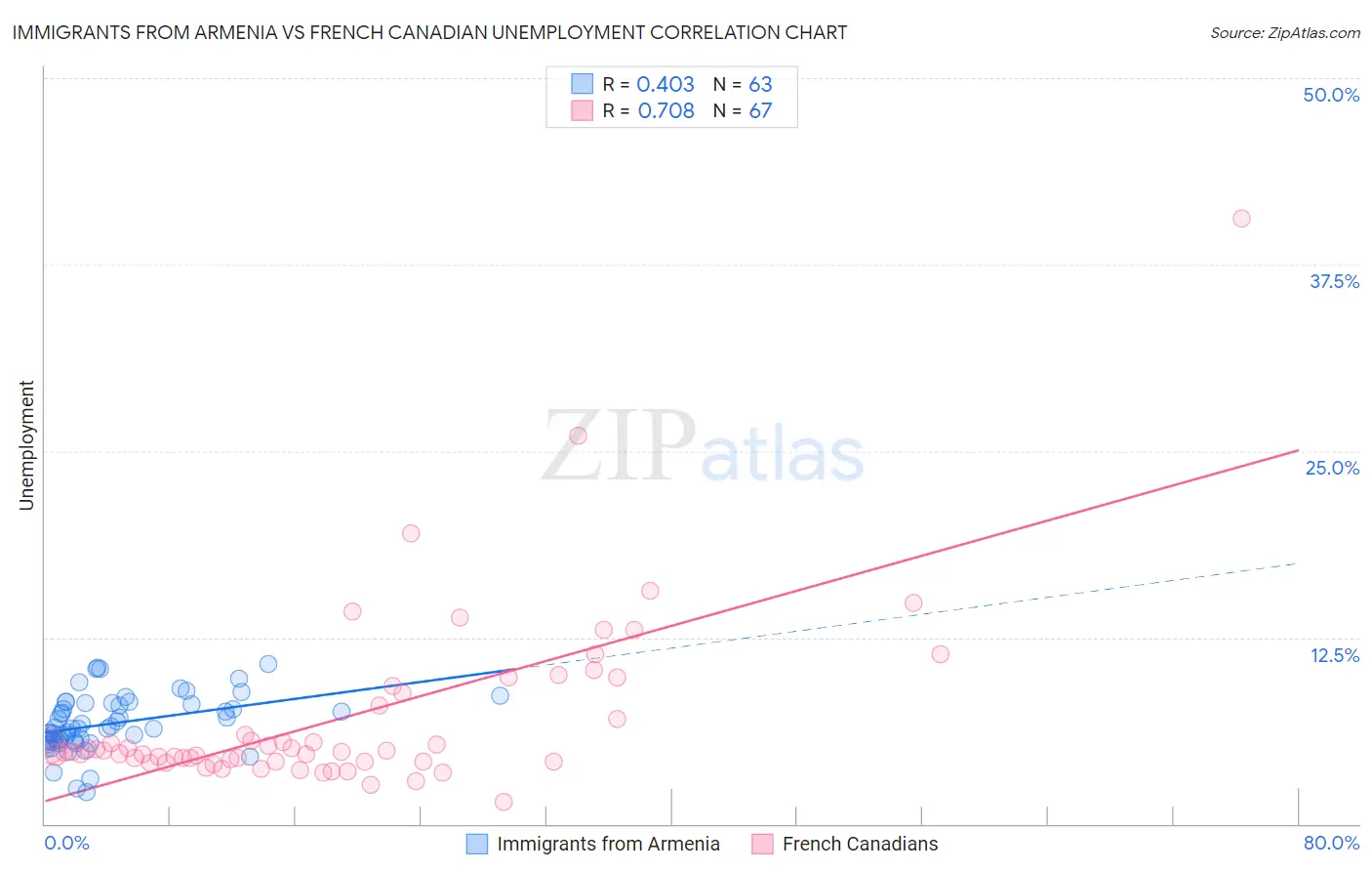 Immigrants from Armenia vs French Canadian Unemployment