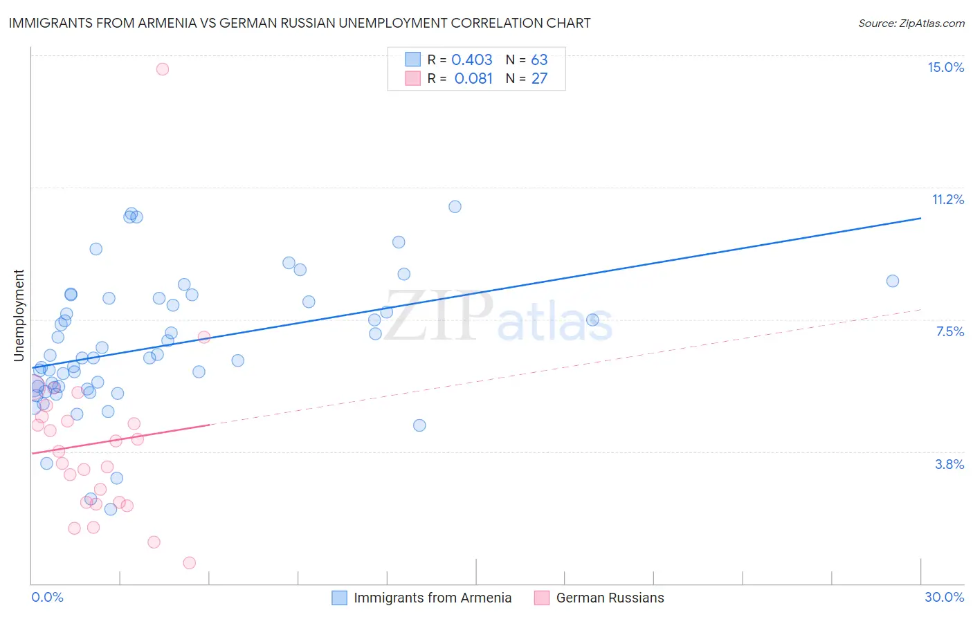 Immigrants from Armenia vs German Russian Unemployment