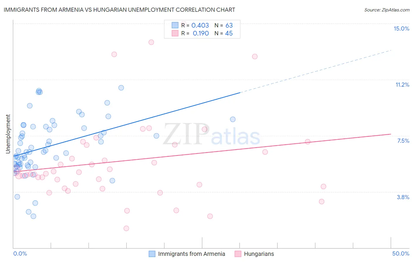 Immigrants from Armenia vs Hungarian Unemployment