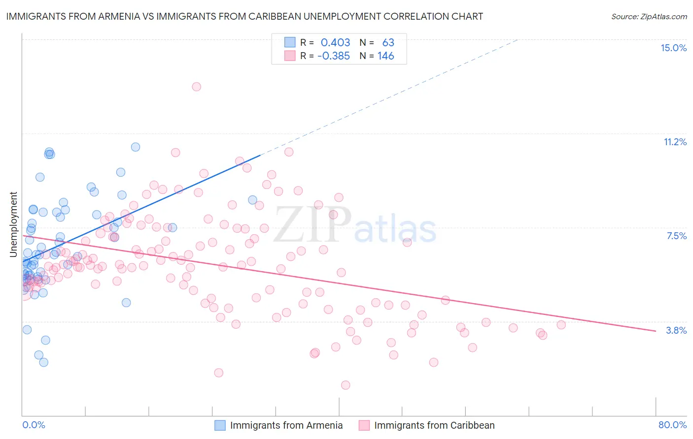 Immigrants from Armenia vs Immigrants from Caribbean Unemployment