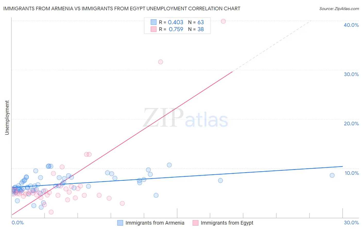 Immigrants from Armenia vs Immigrants from Egypt Unemployment