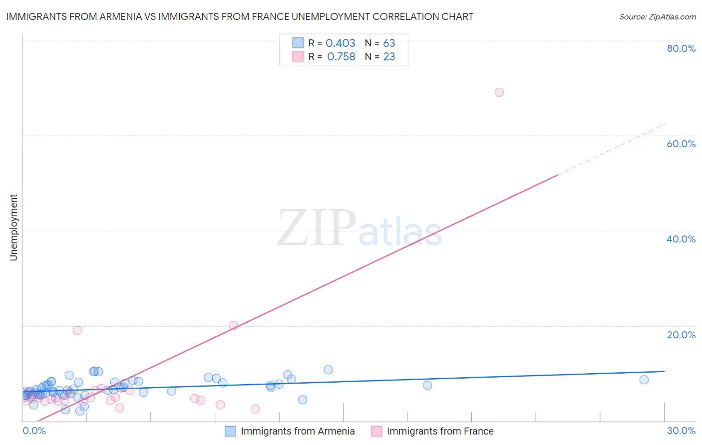 Immigrants from Armenia vs Immigrants from France Unemployment