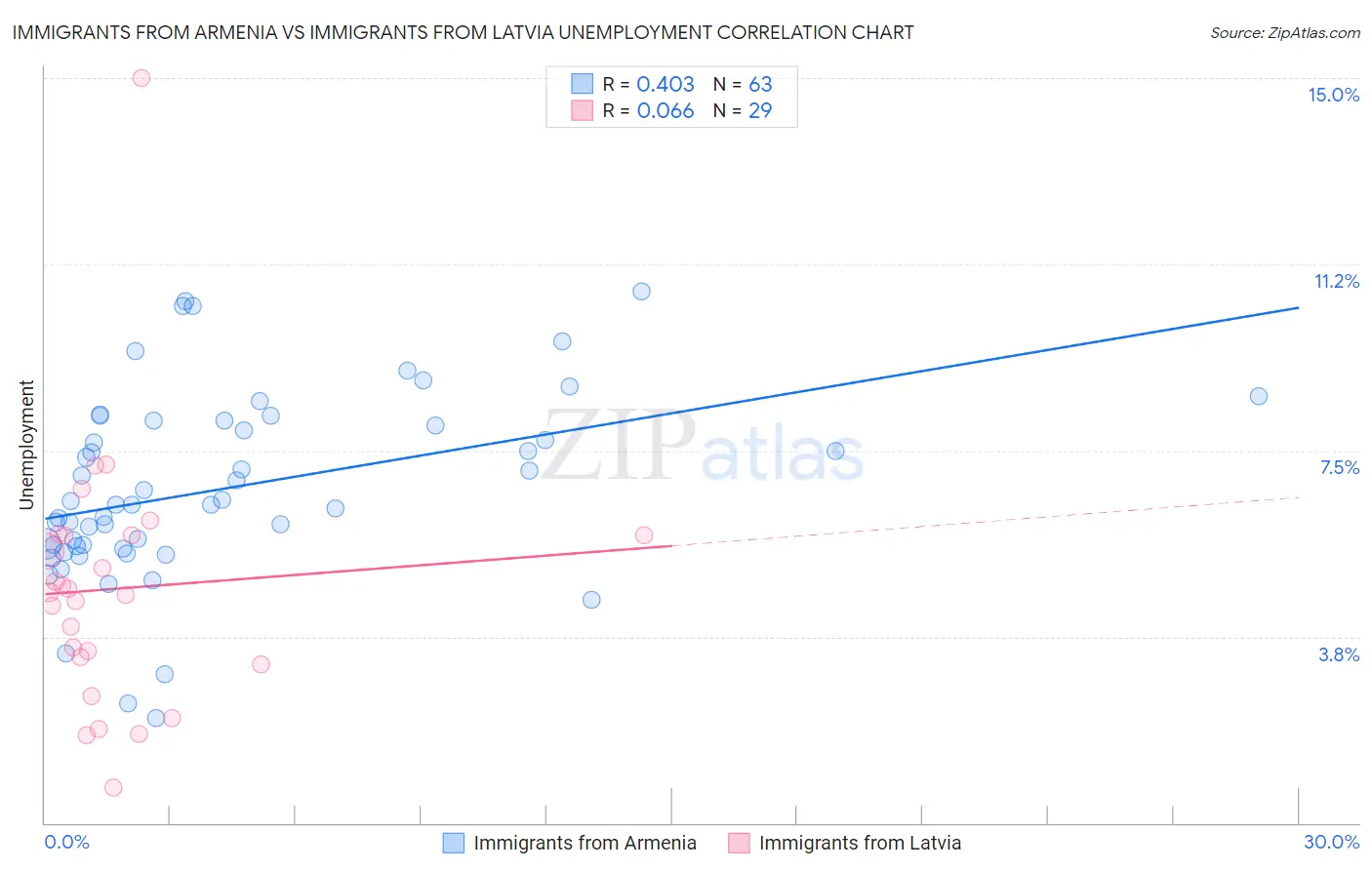 Immigrants from Armenia vs Immigrants from Latvia Unemployment