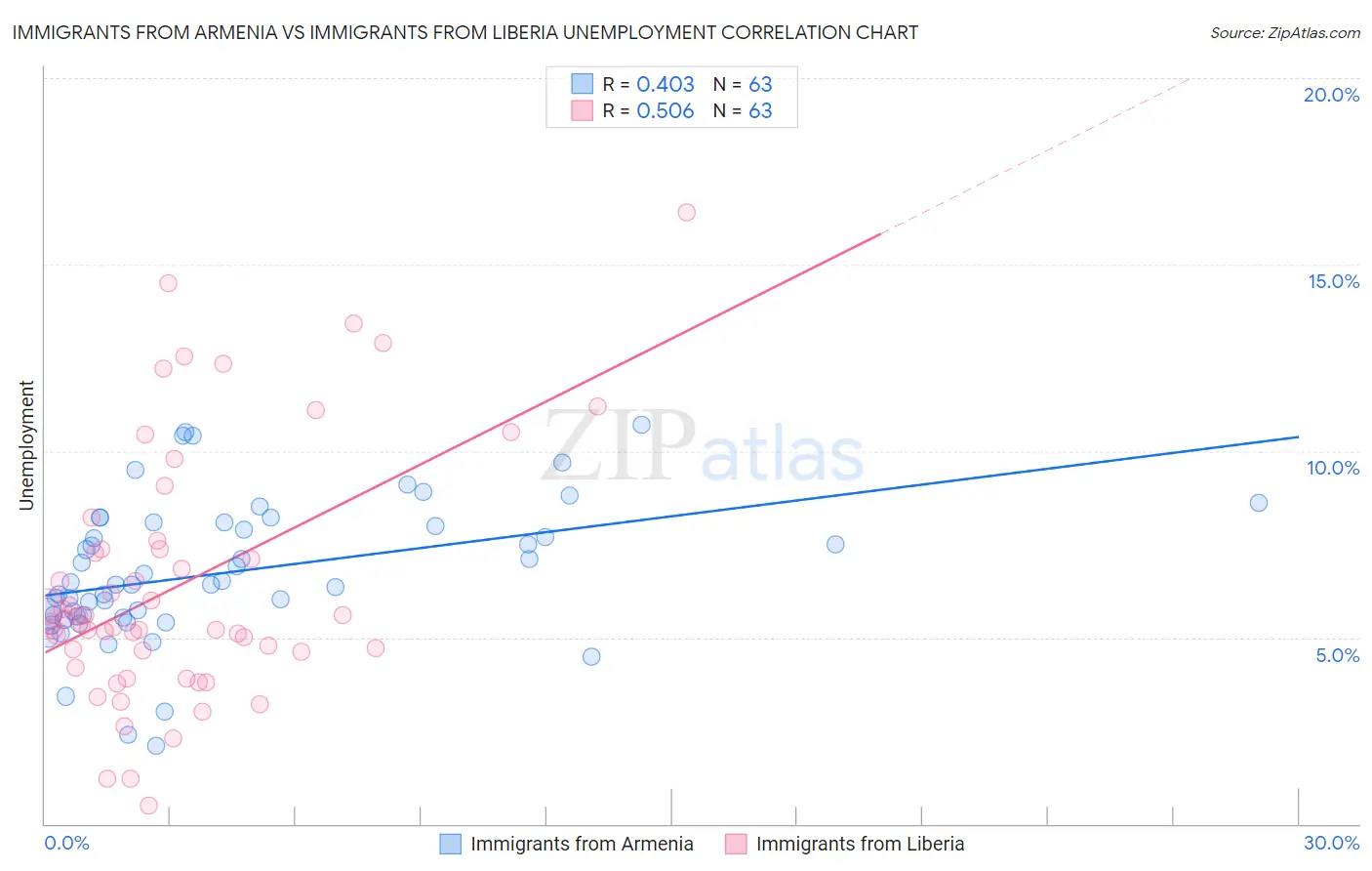 Immigrants from Armenia vs Immigrants from Liberia Unemployment