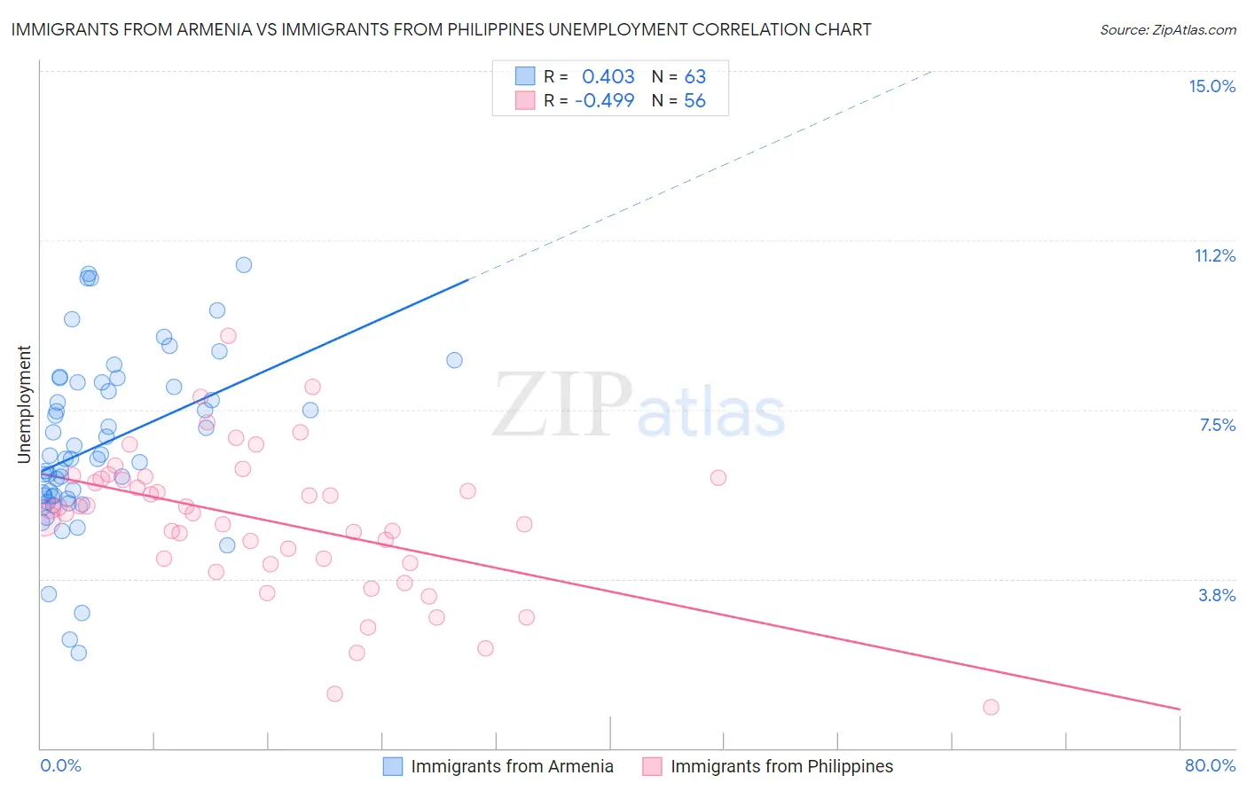 Immigrants from Armenia vs Immigrants from Philippines Unemployment