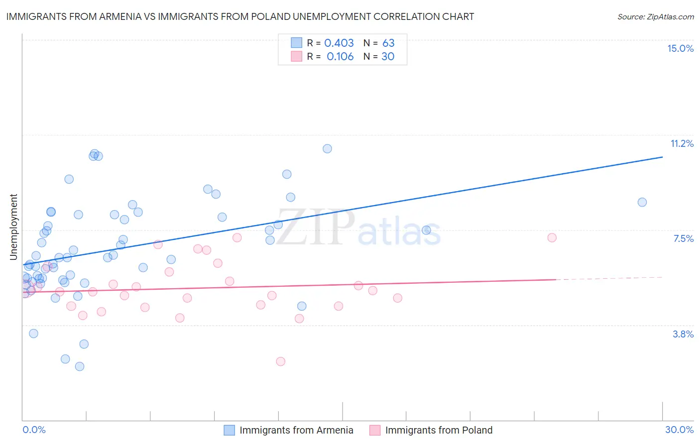 Immigrants from Armenia vs Immigrants from Poland Unemployment