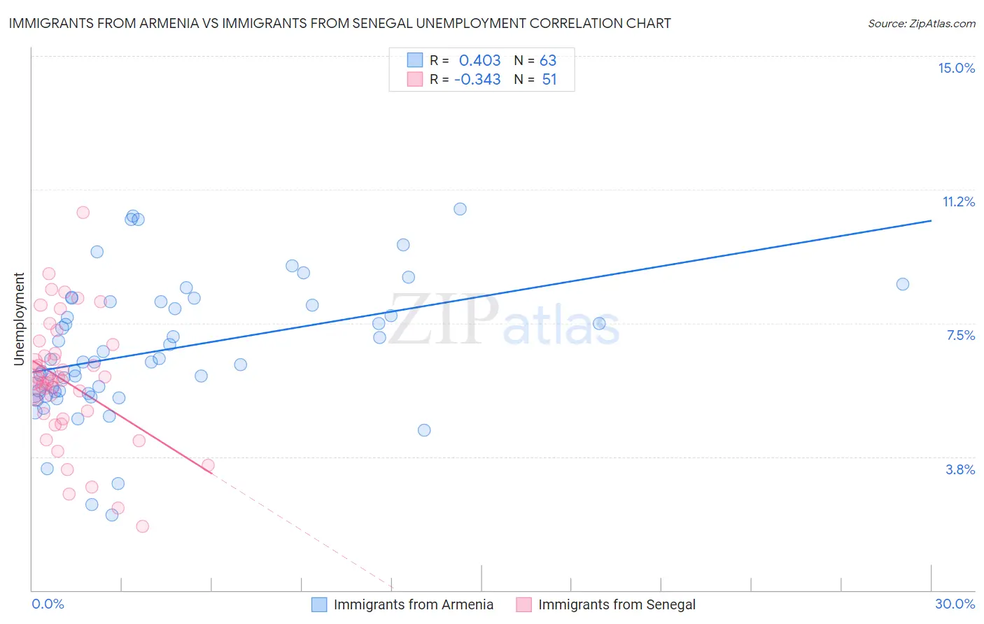 Immigrants from Armenia vs Immigrants from Senegal Unemployment