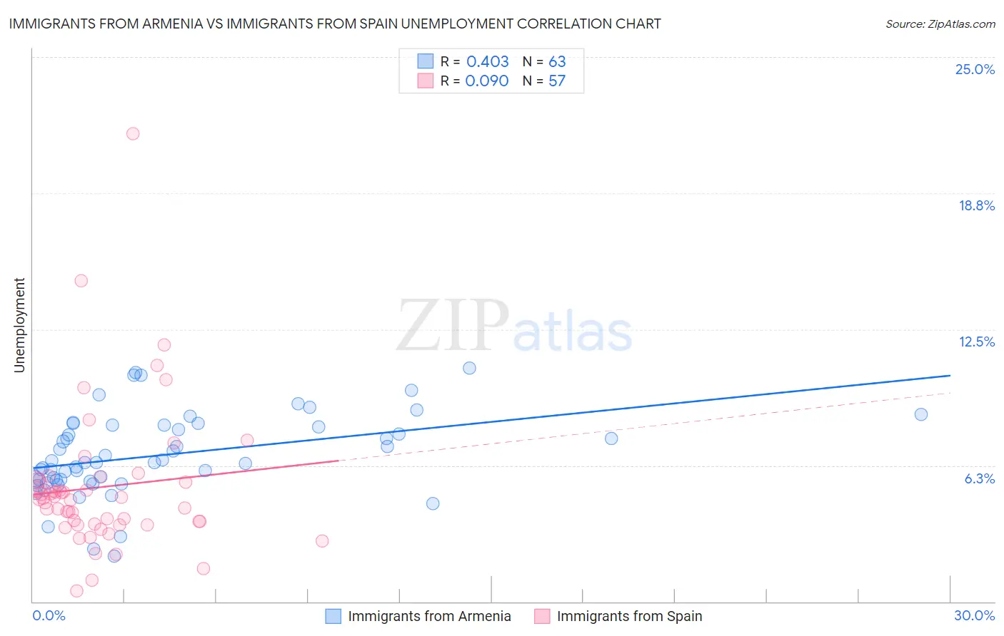 Immigrants from Armenia vs Immigrants from Spain Unemployment