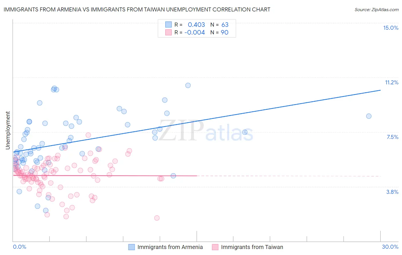 Immigrants from Armenia vs Immigrants from Taiwan Unemployment