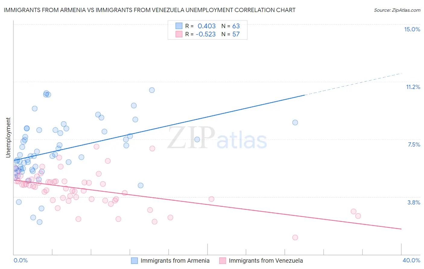 Immigrants from Armenia vs Immigrants from Venezuela Unemployment