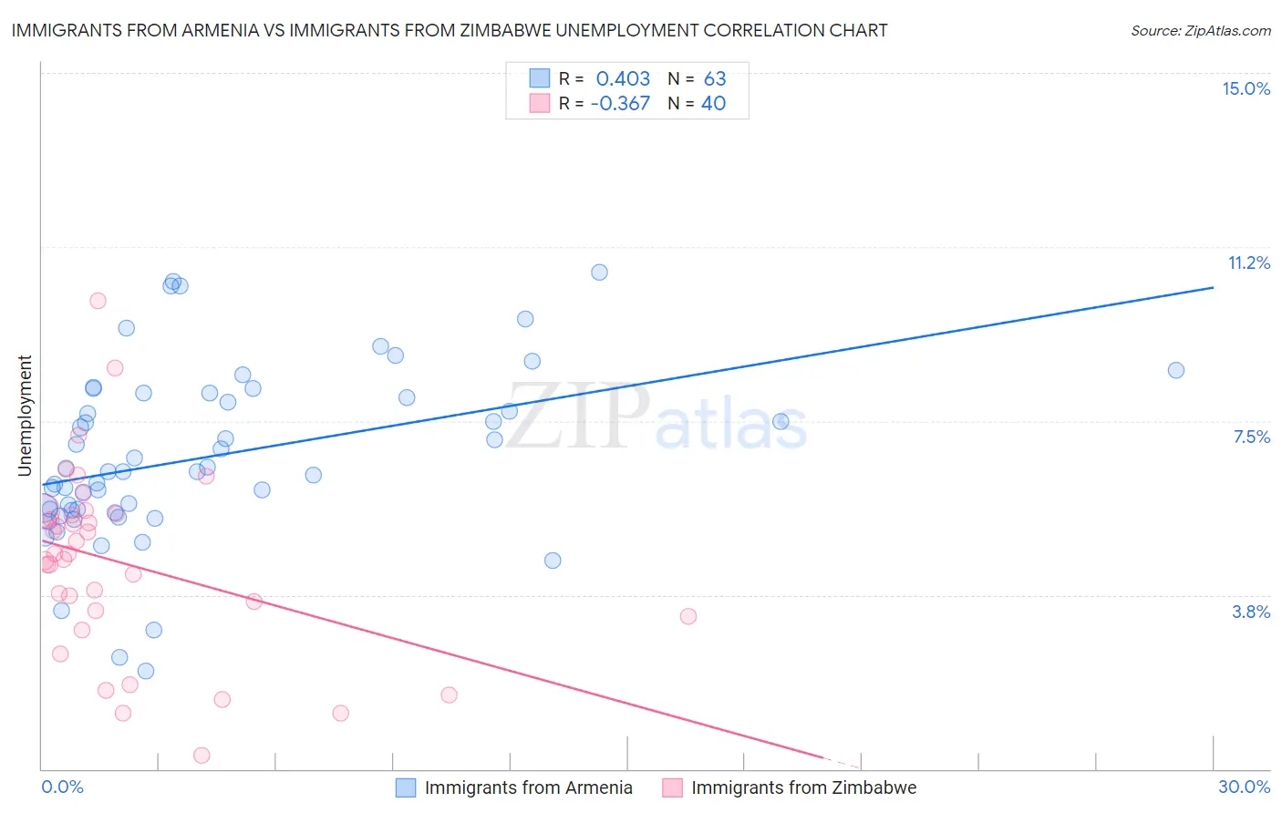 Immigrants from Armenia vs Immigrants from Zimbabwe Unemployment