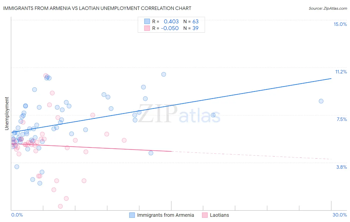 Immigrants from Armenia vs Laotian Unemployment