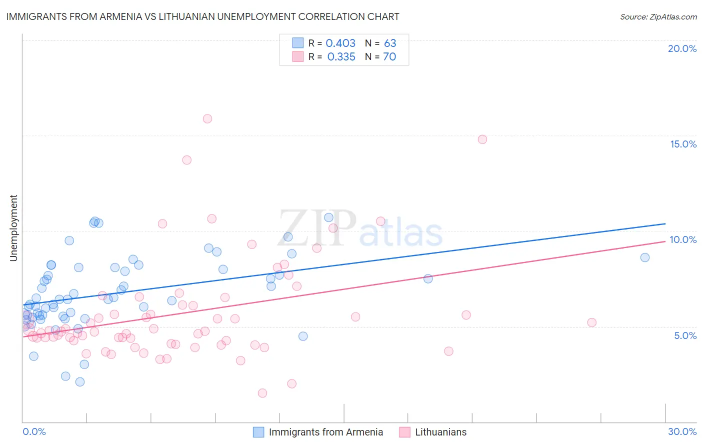 Immigrants from Armenia vs Lithuanian Unemployment