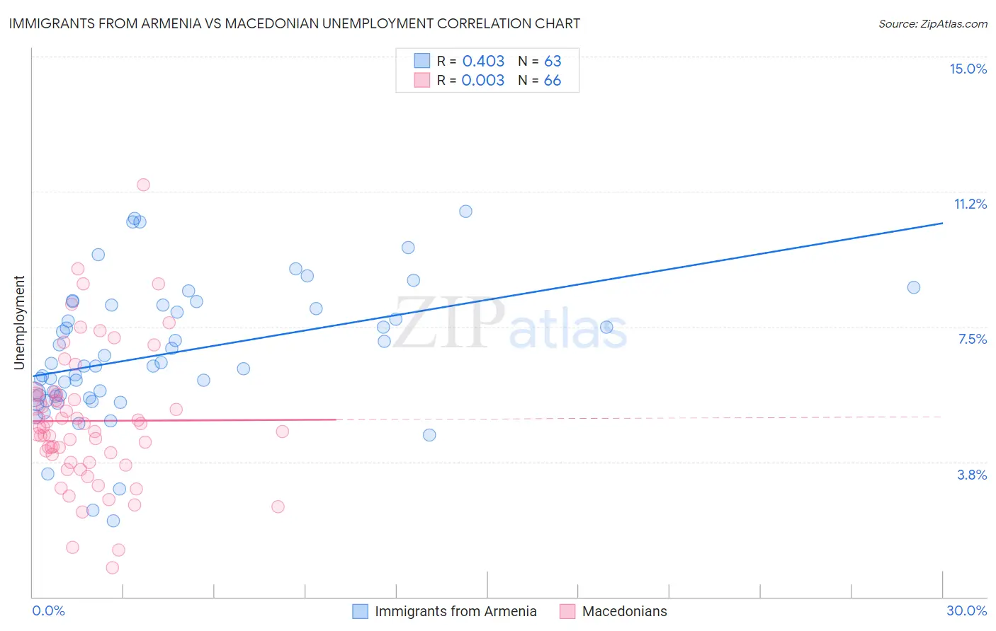 Immigrants from Armenia vs Macedonian Unemployment