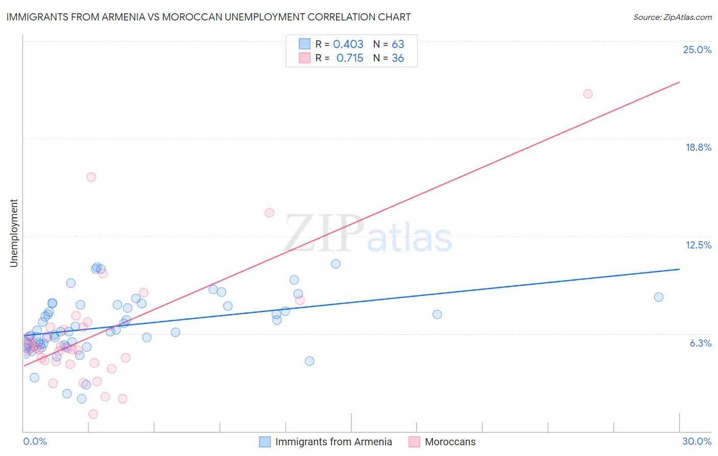 Immigrants from Armenia vs Moroccan Unemployment