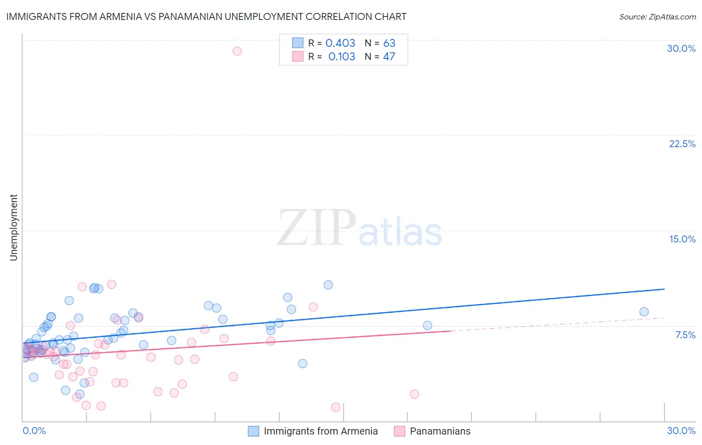 Immigrants from Armenia vs Panamanian Unemployment