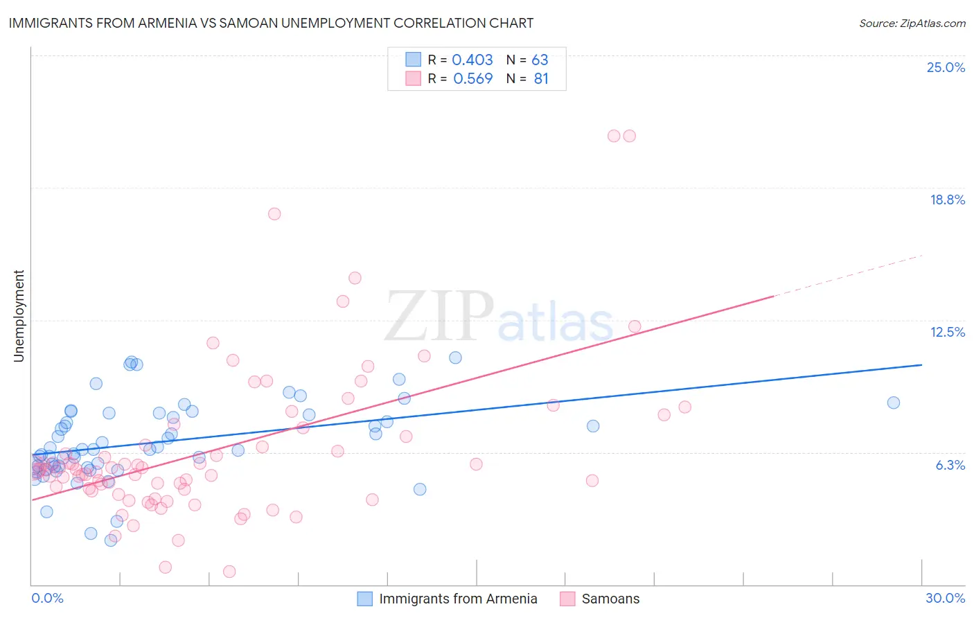 Immigrants from Armenia vs Samoan Unemployment