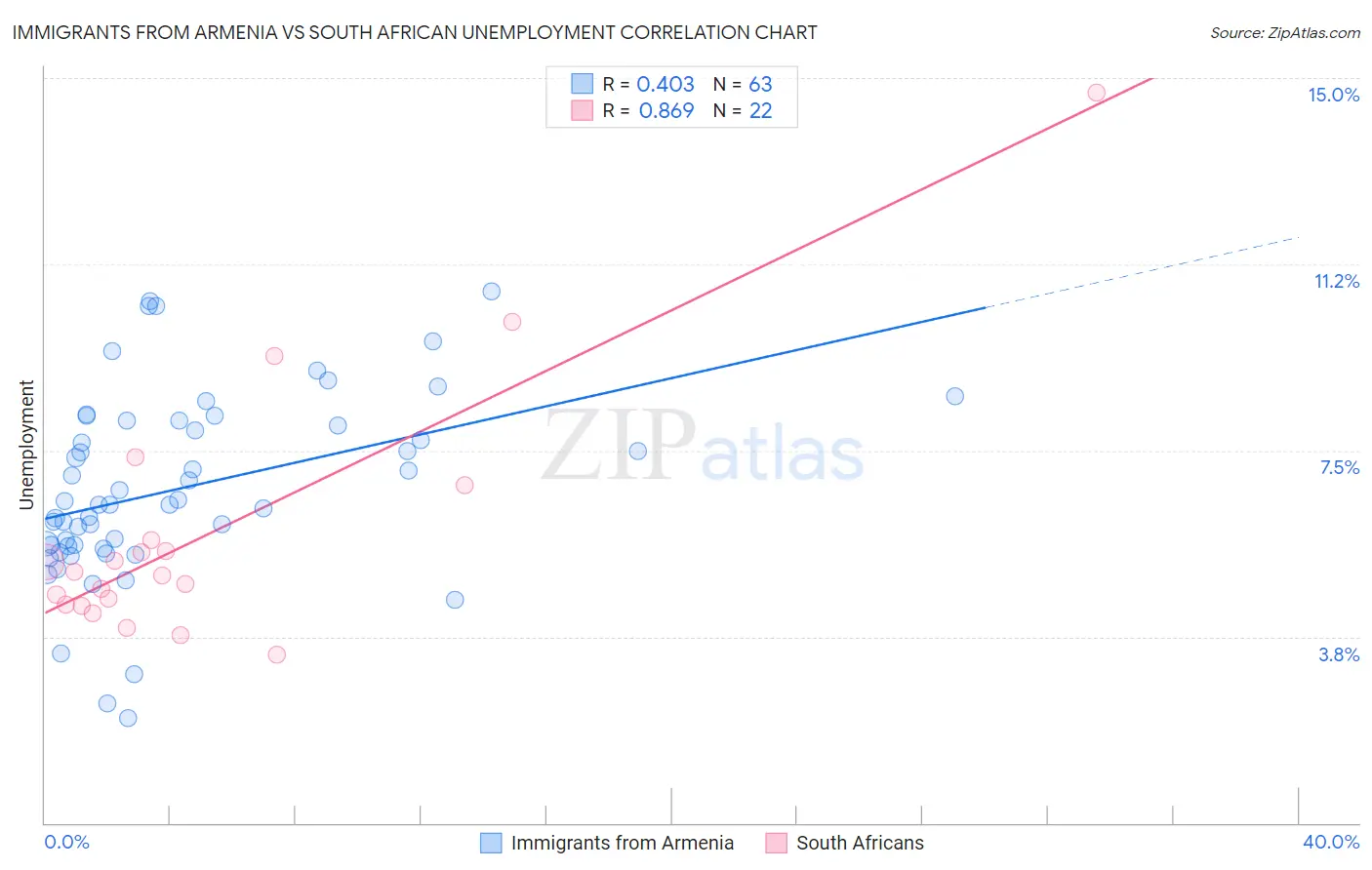 Immigrants from Armenia vs South African Unemployment