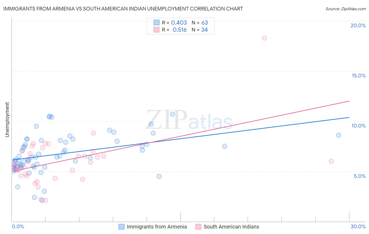 Immigrants from Armenia vs South American Indian Unemployment