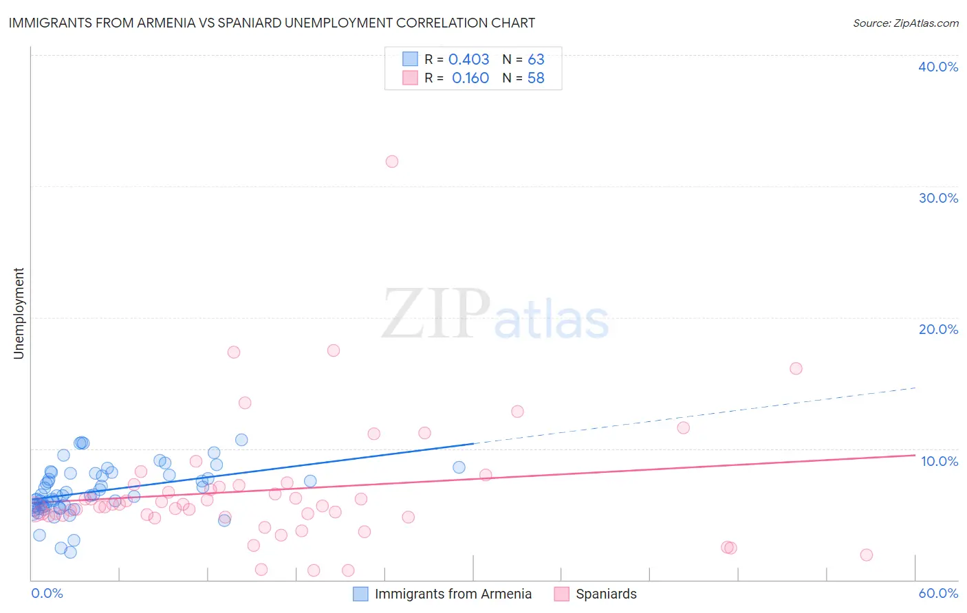 Immigrants from Armenia vs Spaniard Unemployment