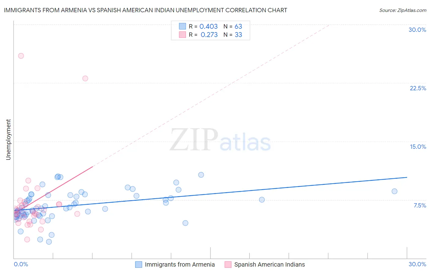 Immigrants from Armenia vs Spanish American Indian Unemployment