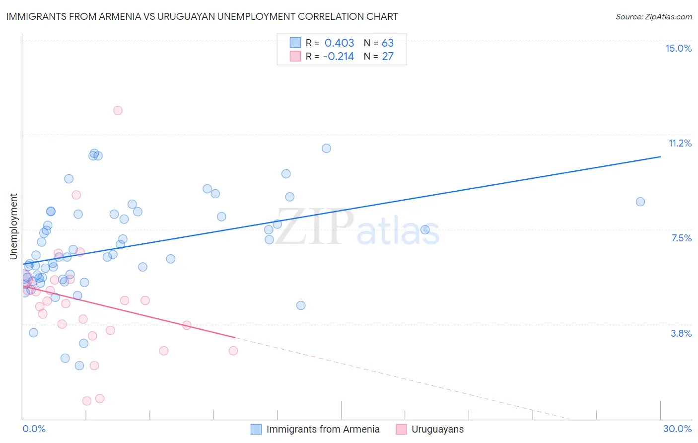 Immigrants from Armenia vs Uruguayan Unemployment