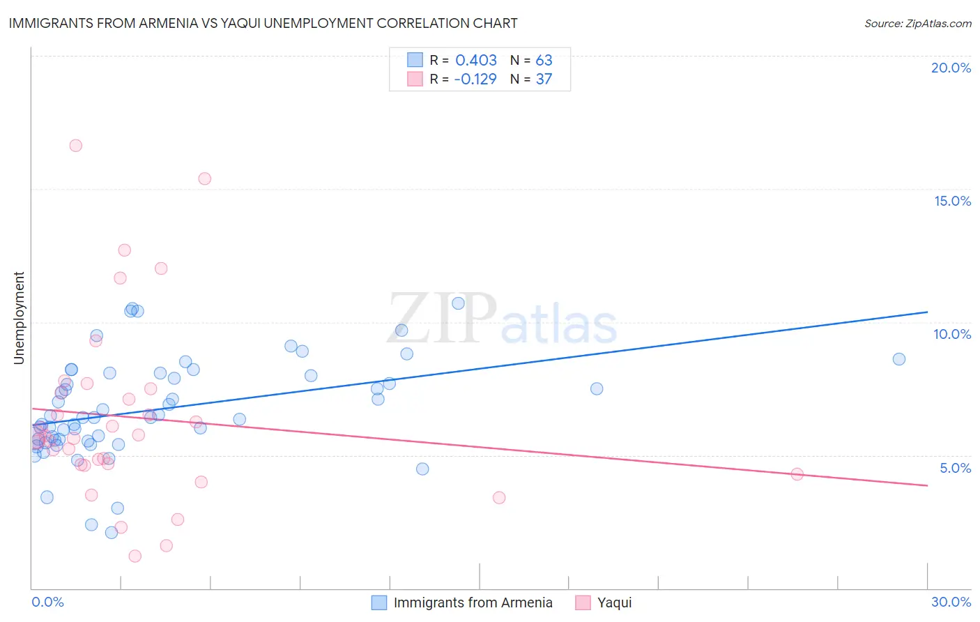 Immigrants from Armenia vs Yaqui Unemployment