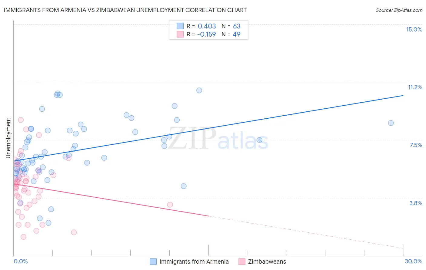 Immigrants from Armenia vs Zimbabwean Unemployment