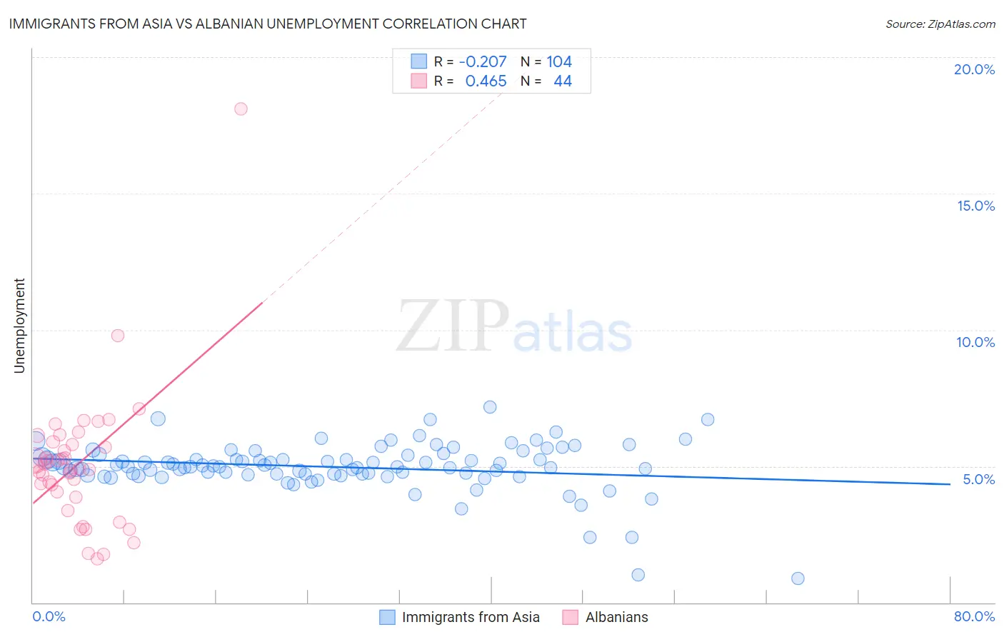 Immigrants from Asia vs Albanian Unemployment