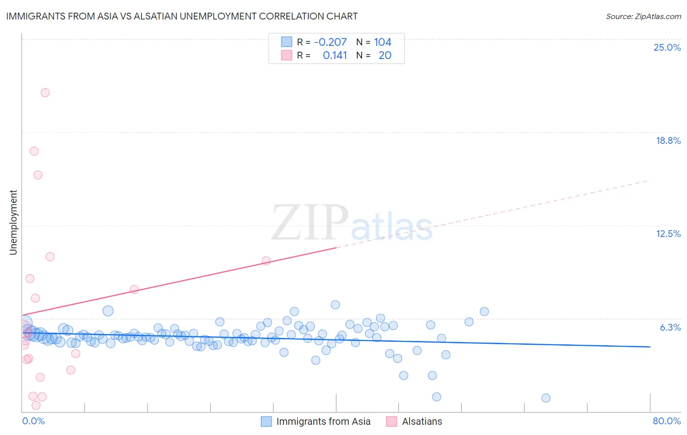 Immigrants from Asia vs Alsatian Unemployment