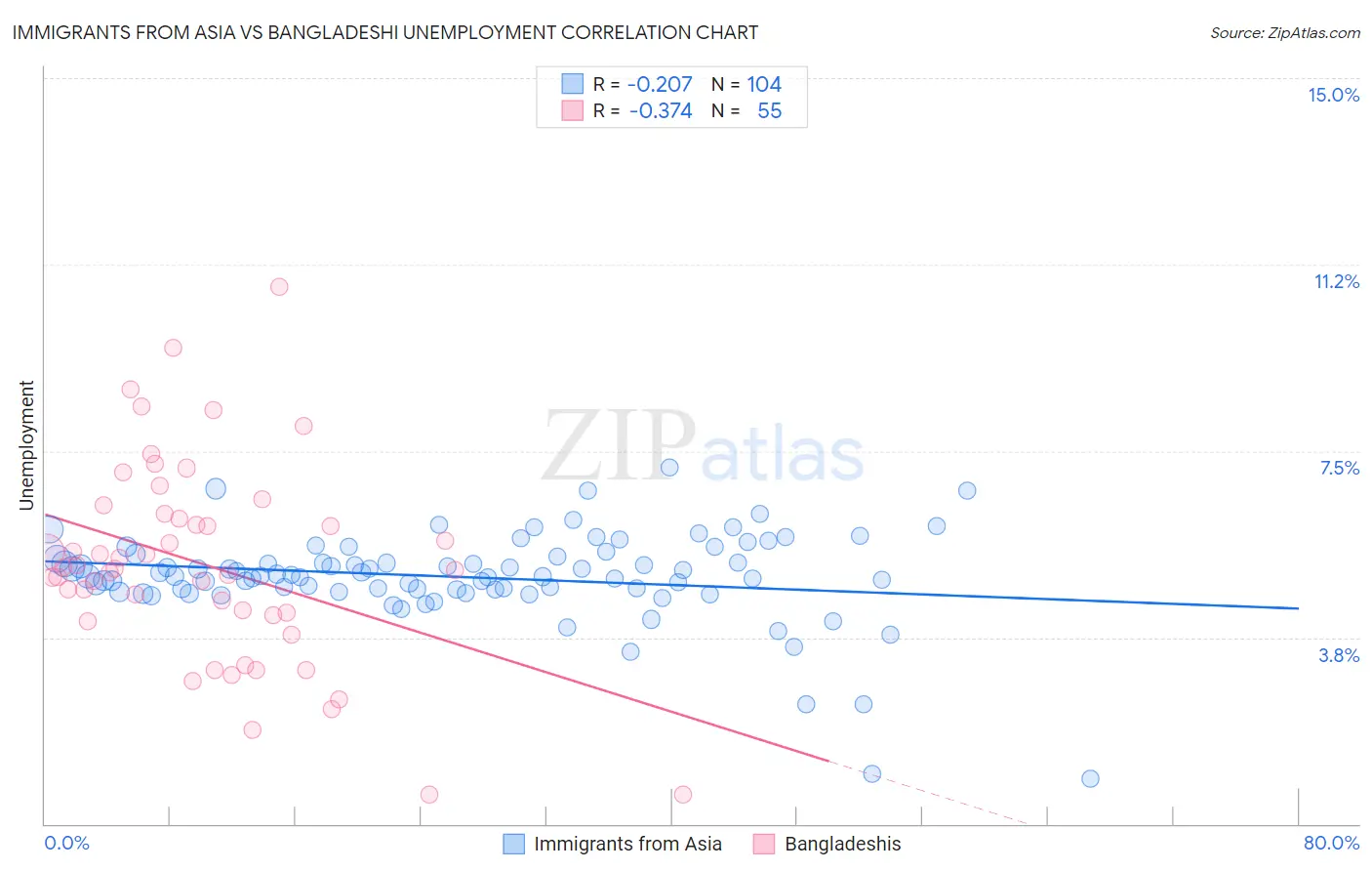 Immigrants from Asia vs Bangladeshi Unemployment