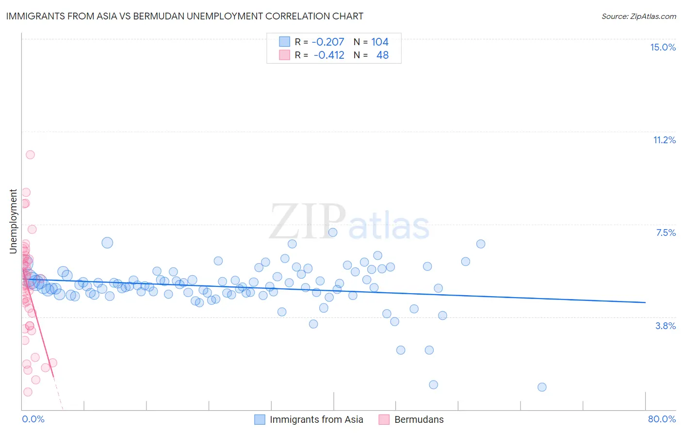 Immigrants from Asia vs Bermudan Unemployment