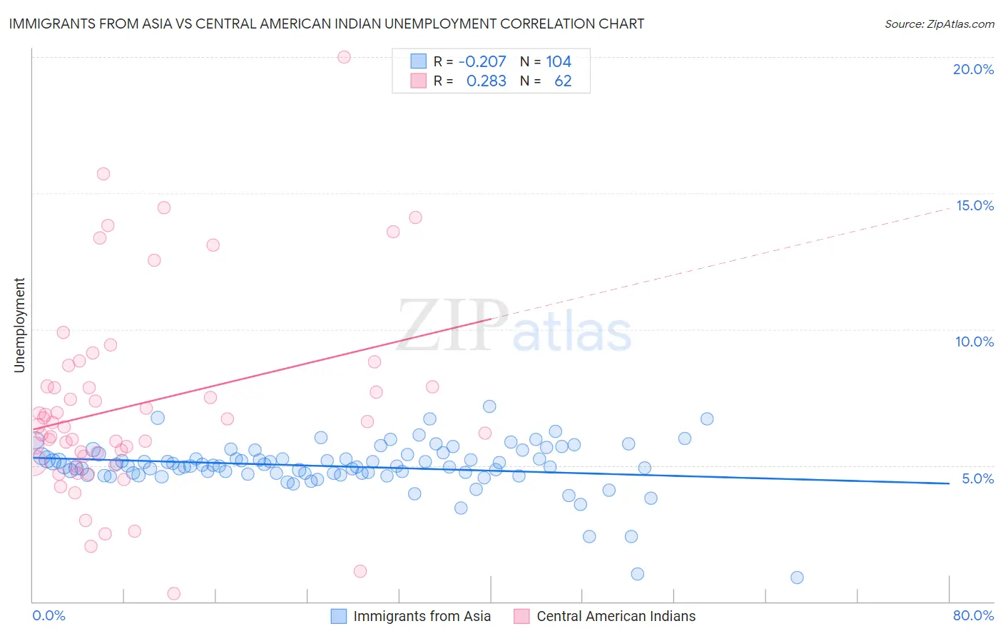 Immigrants from Asia vs Central American Indian Unemployment