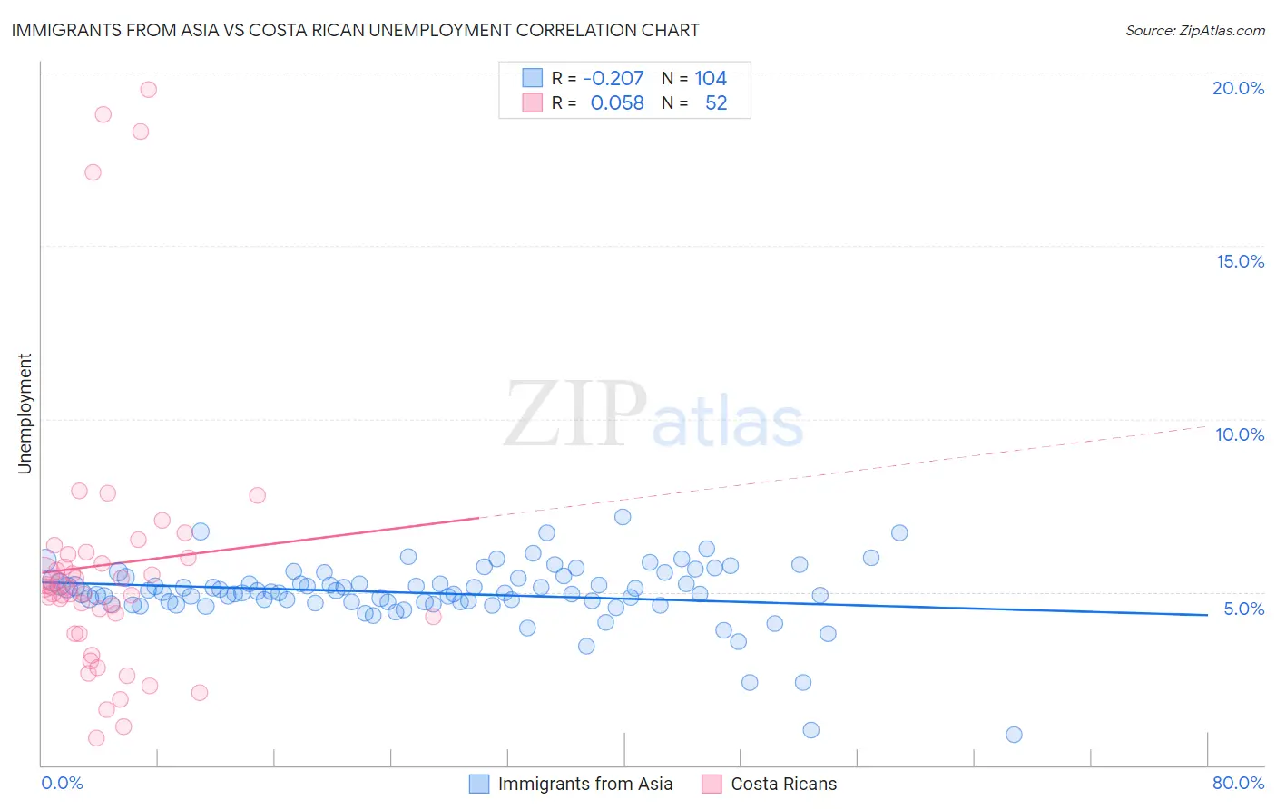 Immigrants from Asia vs Costa Rican Unemployment