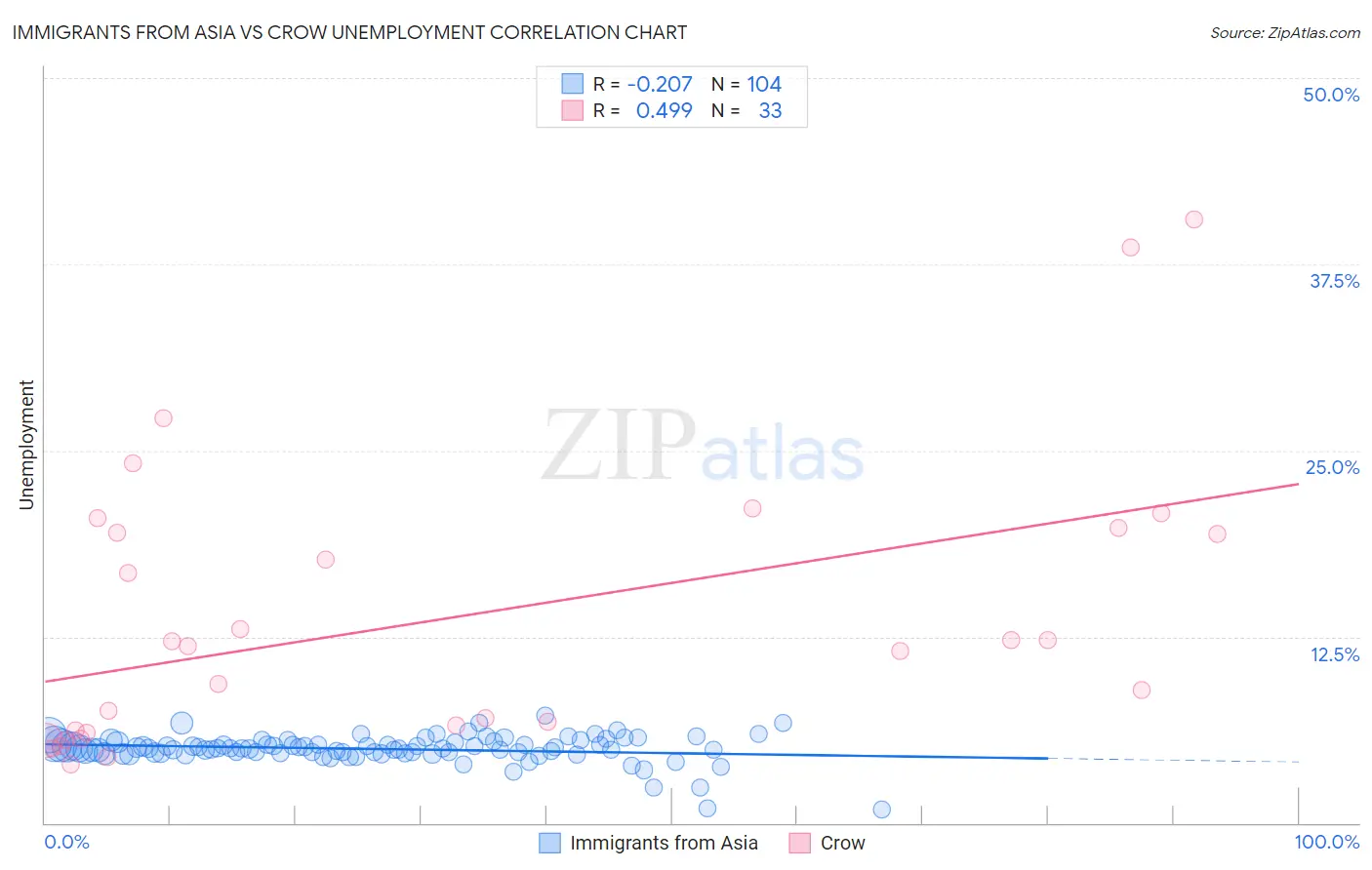 Immigrants from Asia vs Crow Unemployment