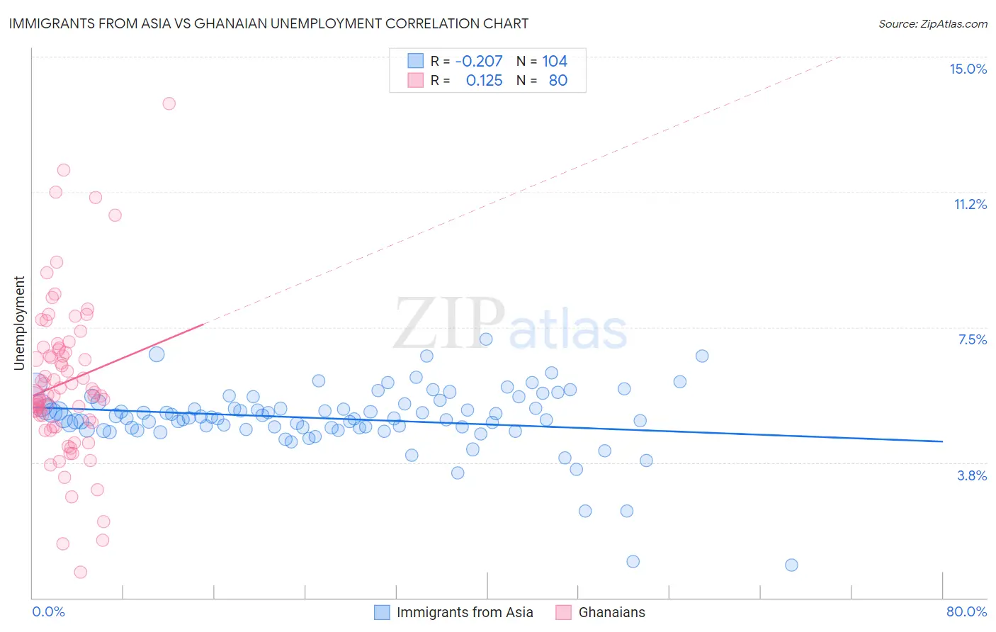 Immigrants from Asia vs Ghanaian Unemployment