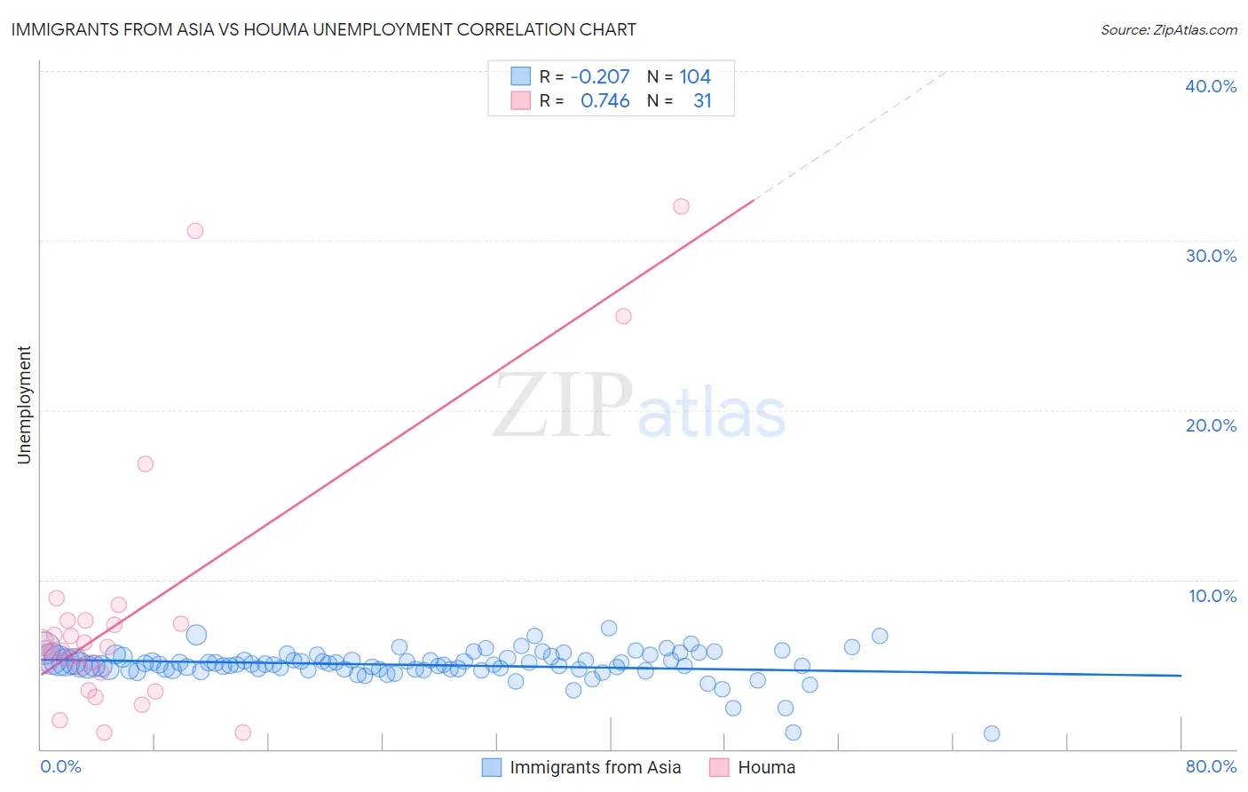 Immigrants from Asia vs Houma Unemployment