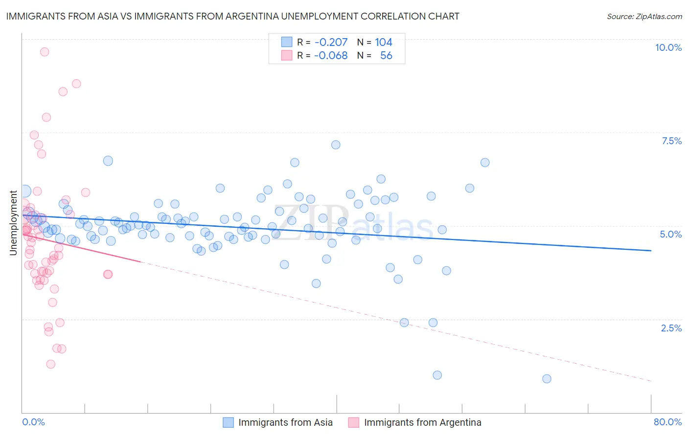 Immigrants from Asia vs Immigrants from Argentina Unemployment