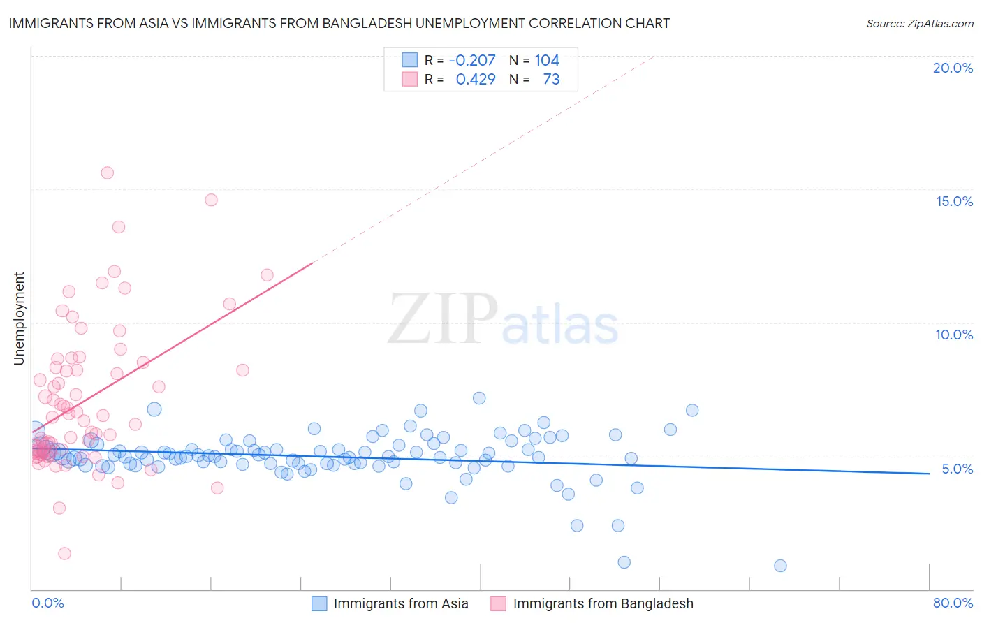 Immigrants from Asia vs Immigrants from Bangladesh Unemployment