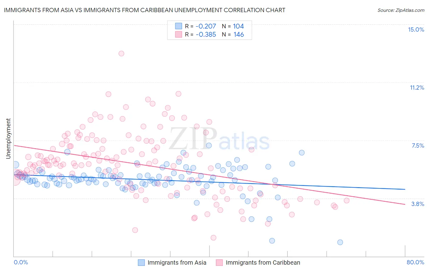 Immigrants from Asia vs Immigrants from Caribbean Unemployment