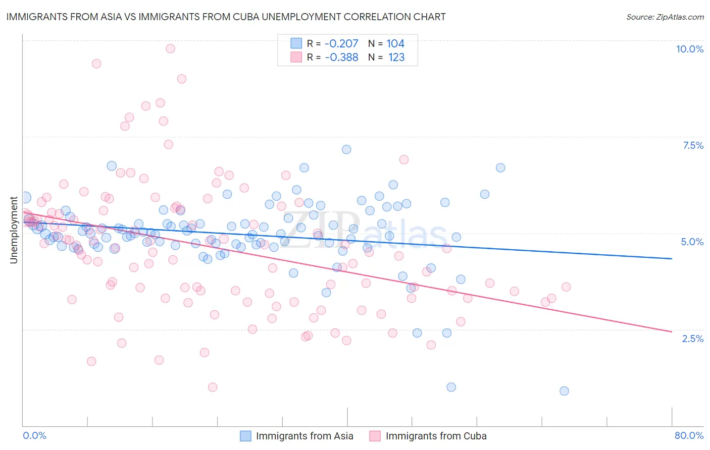 Immigrants from Asia vs Immigrants from Cuba Unemployment