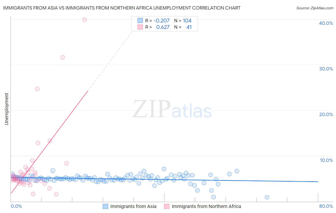 Immigrants from Asia vs Immigrants from Northern Africa Unemployment