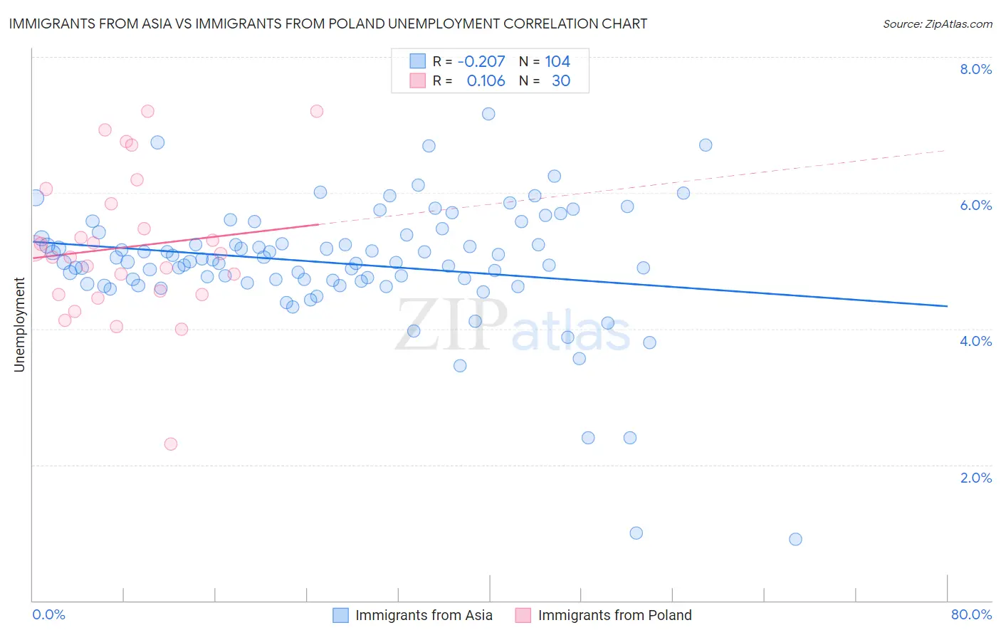 Immigrants from Asia vs Immigrants from Poland Unemployment