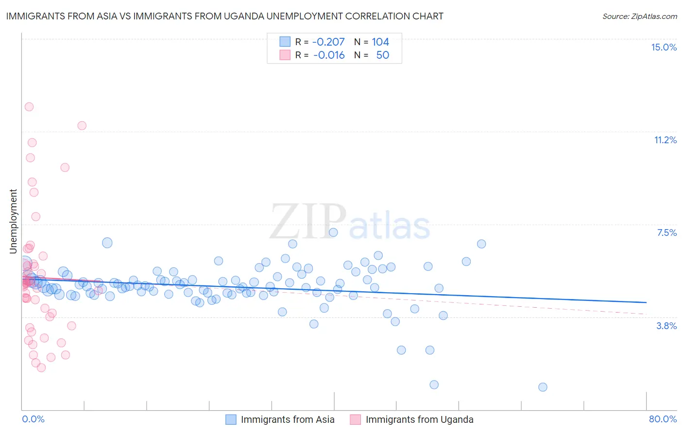 Immigrants from Asia vs Immigrants from Uganda Unemployment