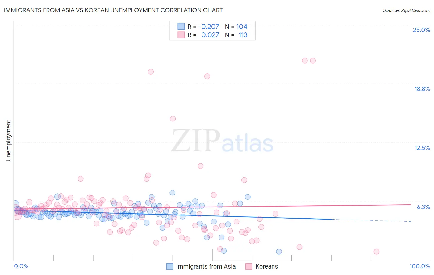 Immigrants from Asia vs Korean Unemployment