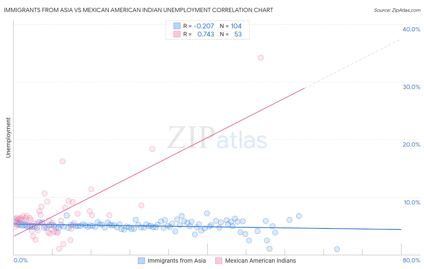 Immigrants from Asia vs Mexican American Indian Unemployment