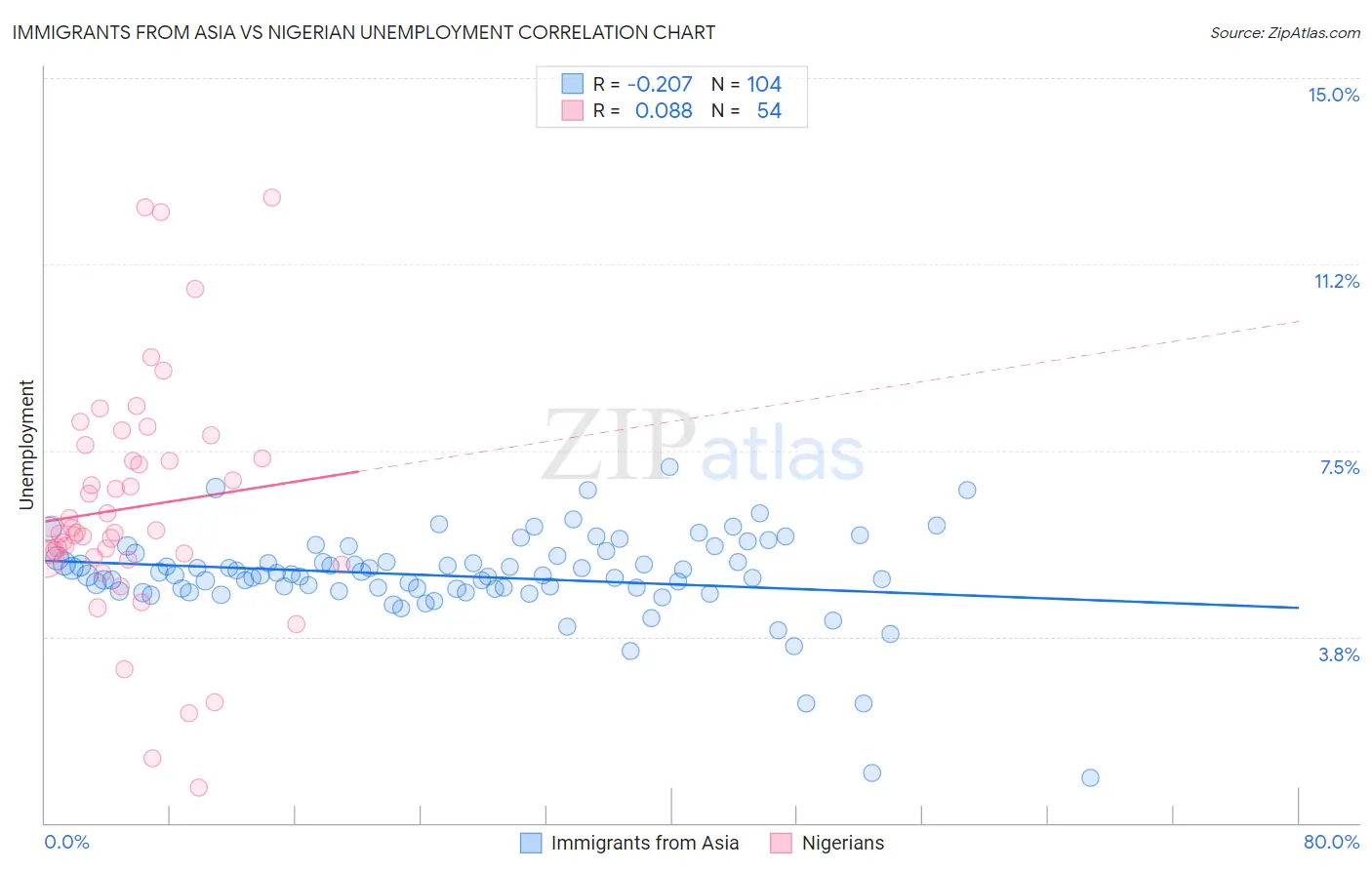 Immigrants from Asia vs Nigerian Unemployment