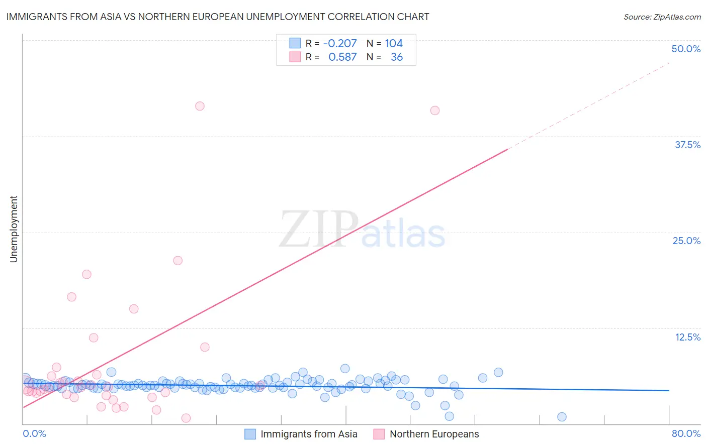 Immigrants from Asia vs Northern European Unemployment