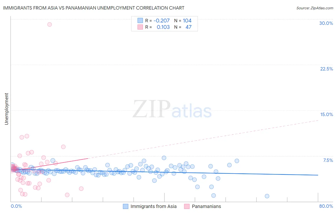 Immigrants from Asia vs Panamanian Unemployment